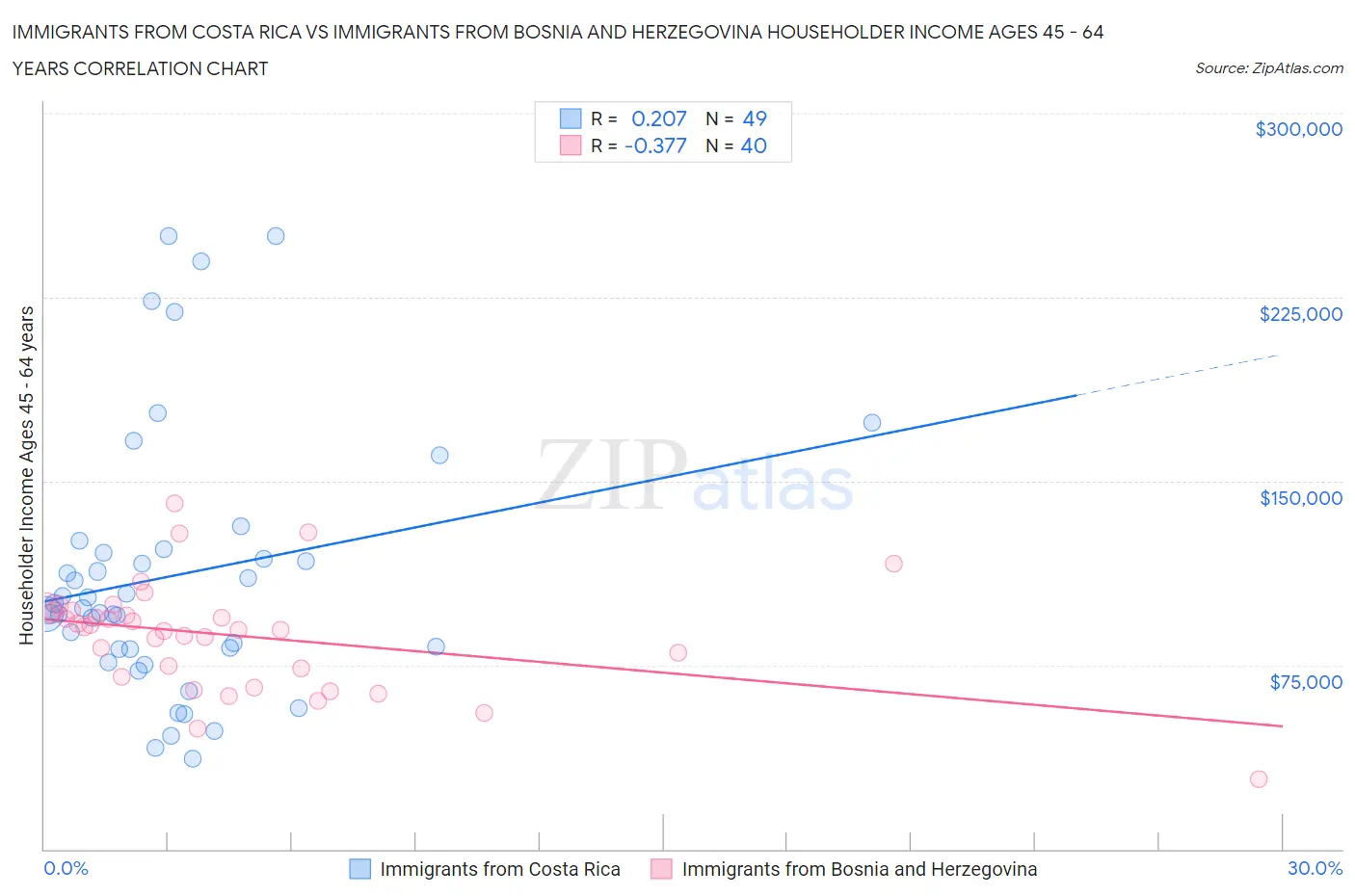 Immigrants from Costa Rica vs Immigrants from Bosnia and Herzegovina Householder Income Ages 45 - 64 years