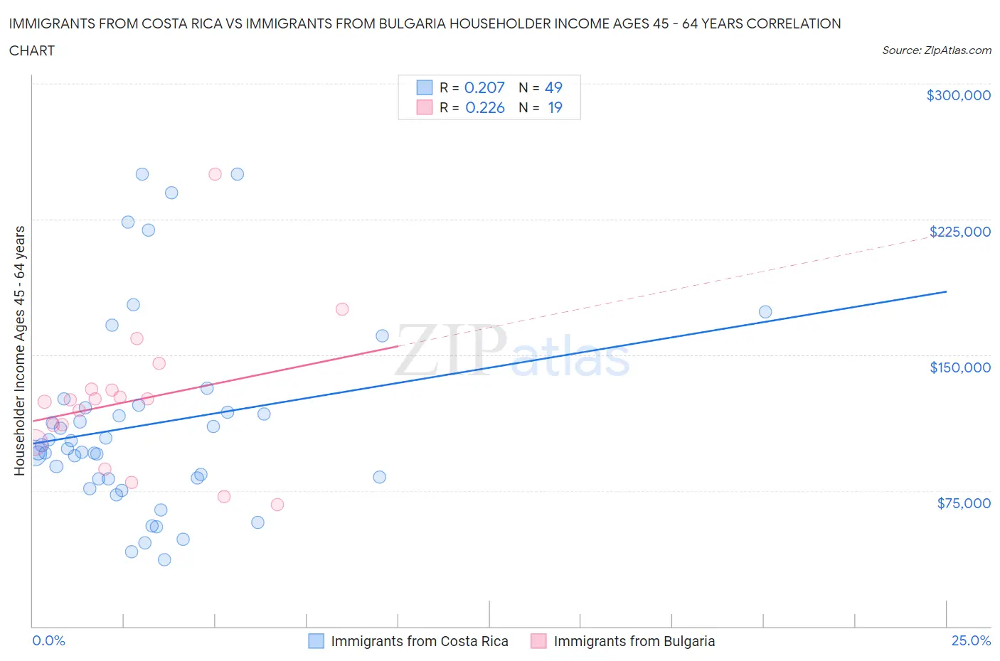 Immigrants from Costa Rica vs Immigrants from Bulgaria Householder Income Ages 45 - 64 years