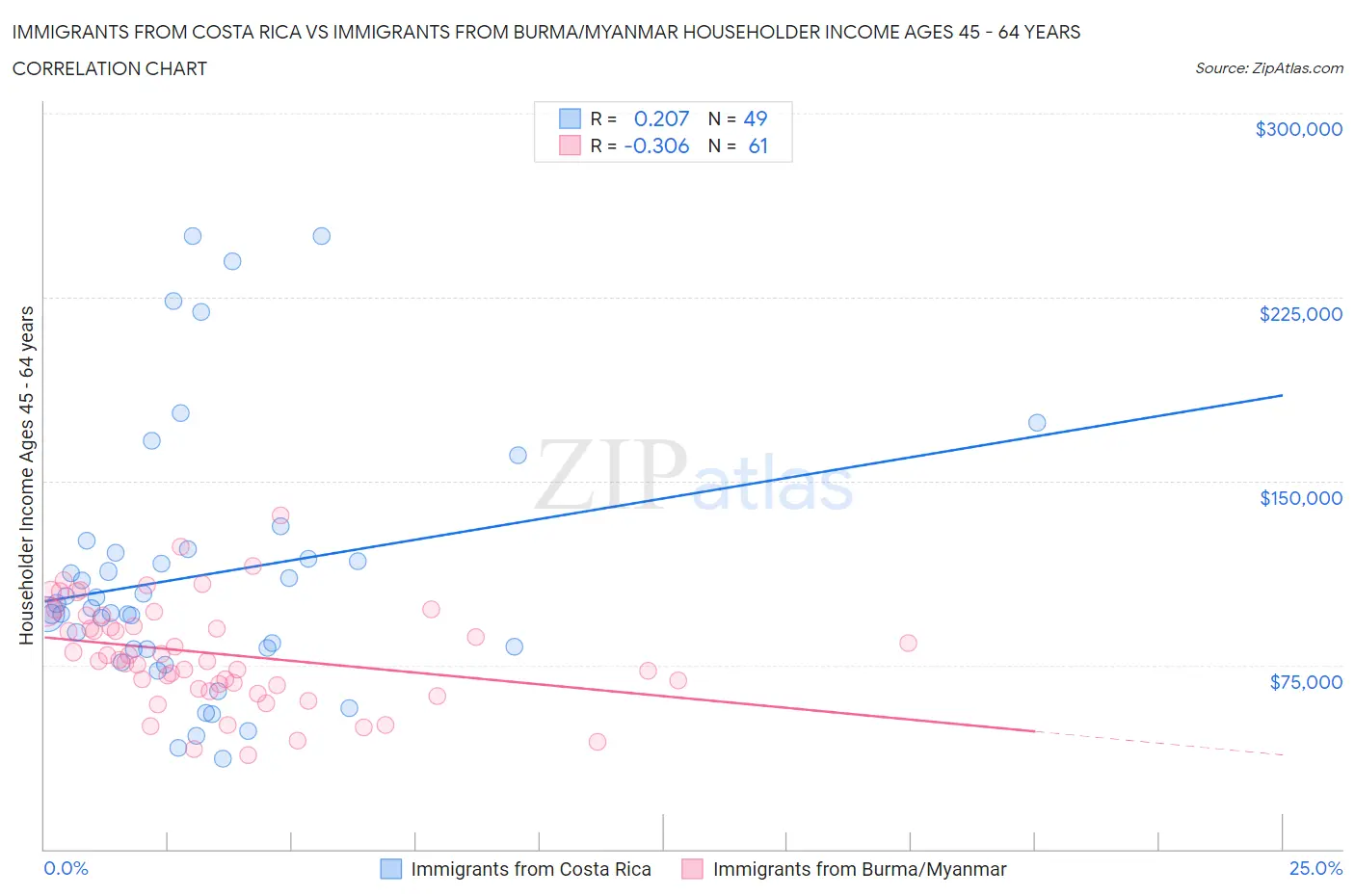 Immigrants from Costa Rica vs Immigrants from Burma/Myanmar Householder Income Ages 45 - 64 years