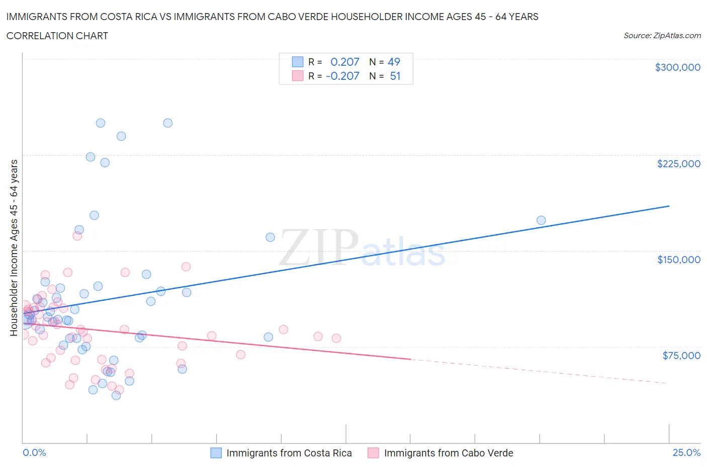 Immigrants from Costa Rica vs Immigrants from Cabo Verde Householder Income Ages 45 - 64 years