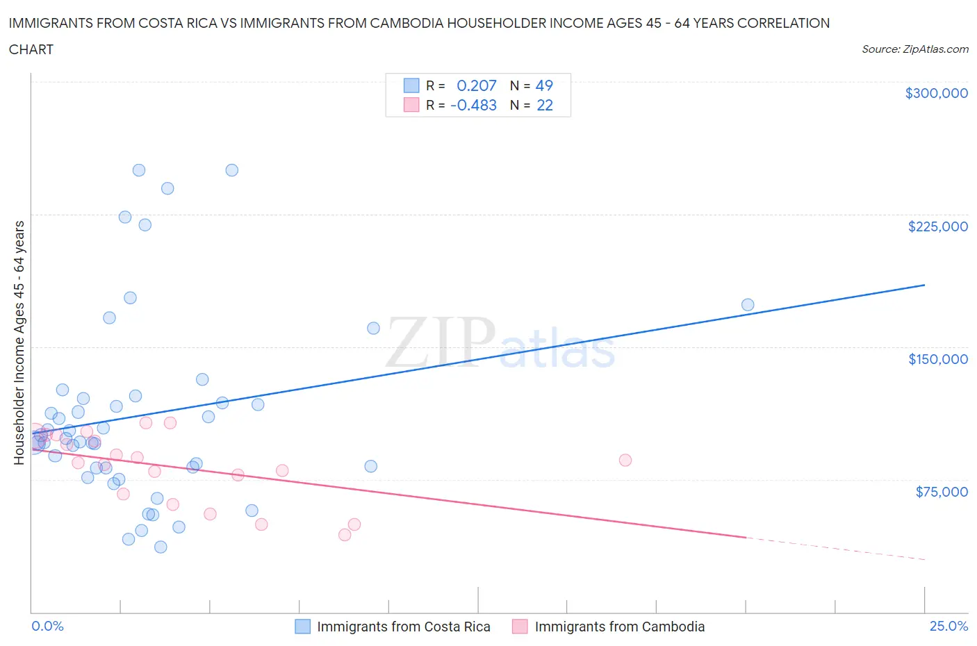 Immigrants from Costa Rica vs Immigrants from Cambodia Householder Income Ages 45 - 64 years