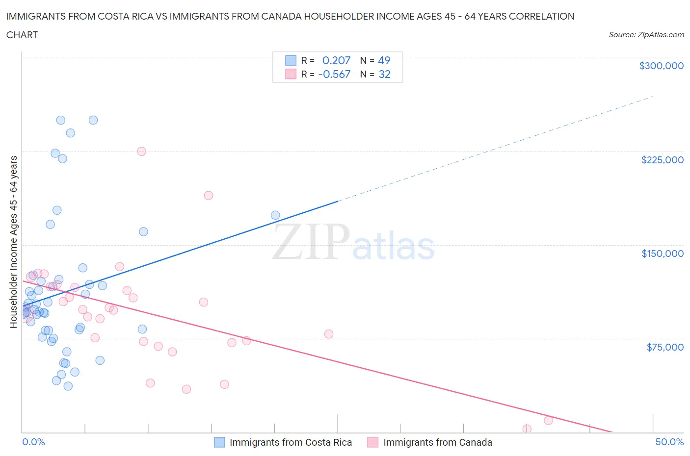 Immigrants from Costa Rica vs Immigrants from Canada Householder Income Ages 45 - 64 years