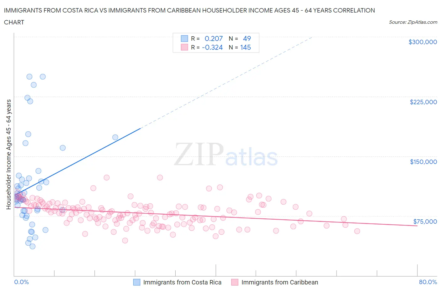 Immigrants from Costa Rica vs Immigrants from Caribbean Householder Income Ages 45 - 64 years