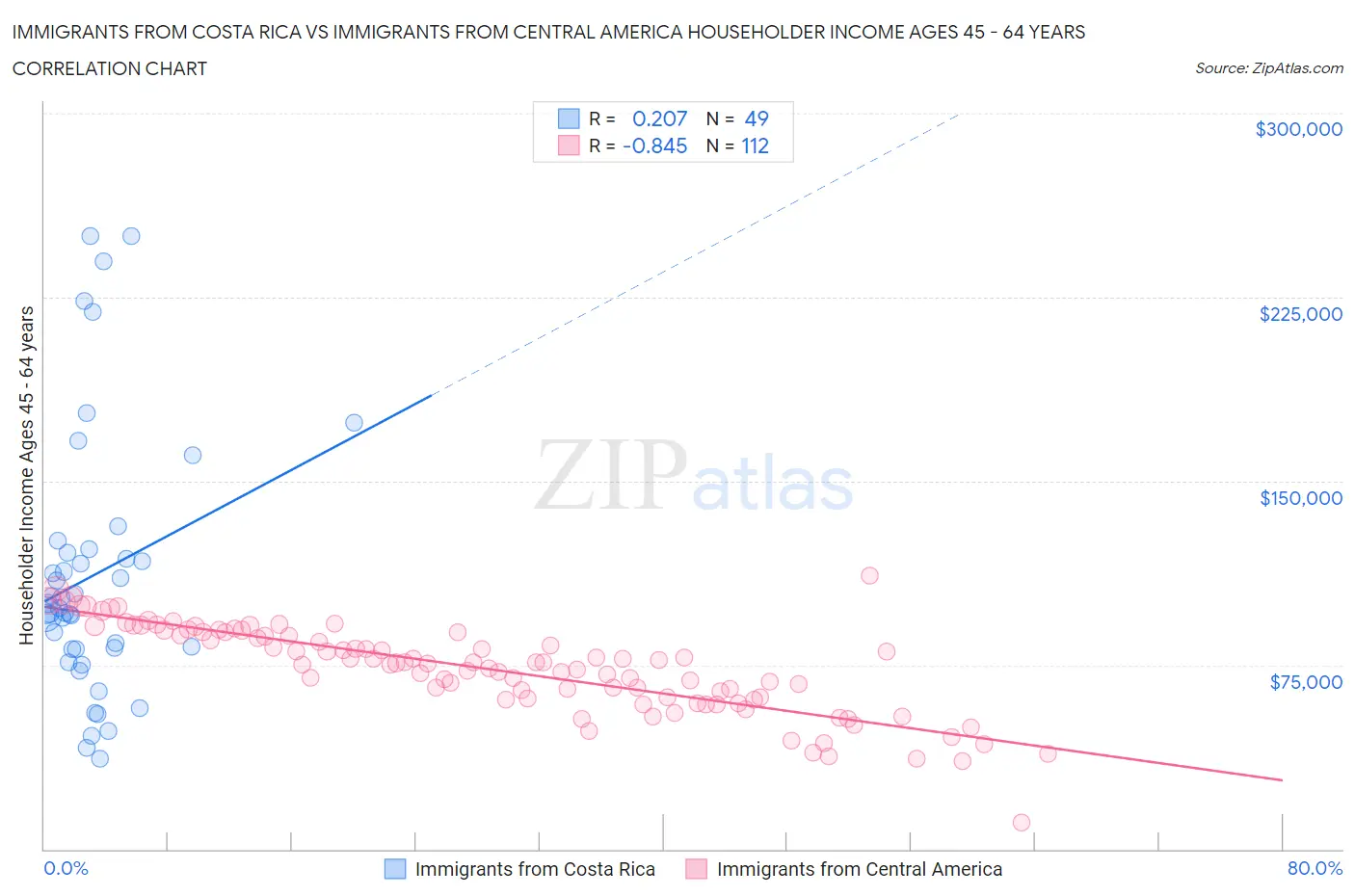 Immigrants from Costa Rica vs Immigrants from Central America Householder Income Ages 45 - 64 years