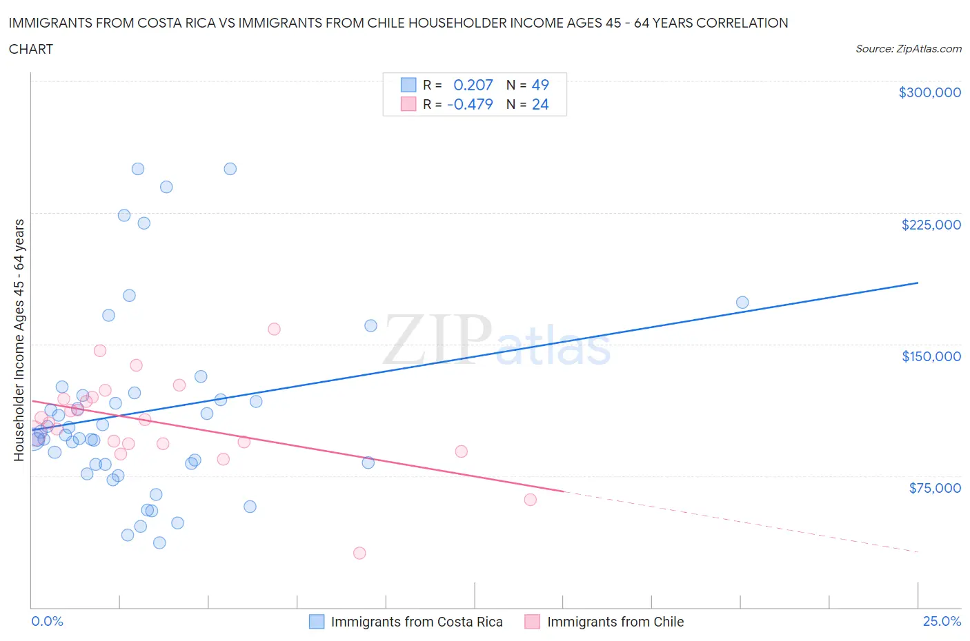 Immigrants from Costa Rica vs Immigrants from Chile Householder Income Ages 45 - 64 years