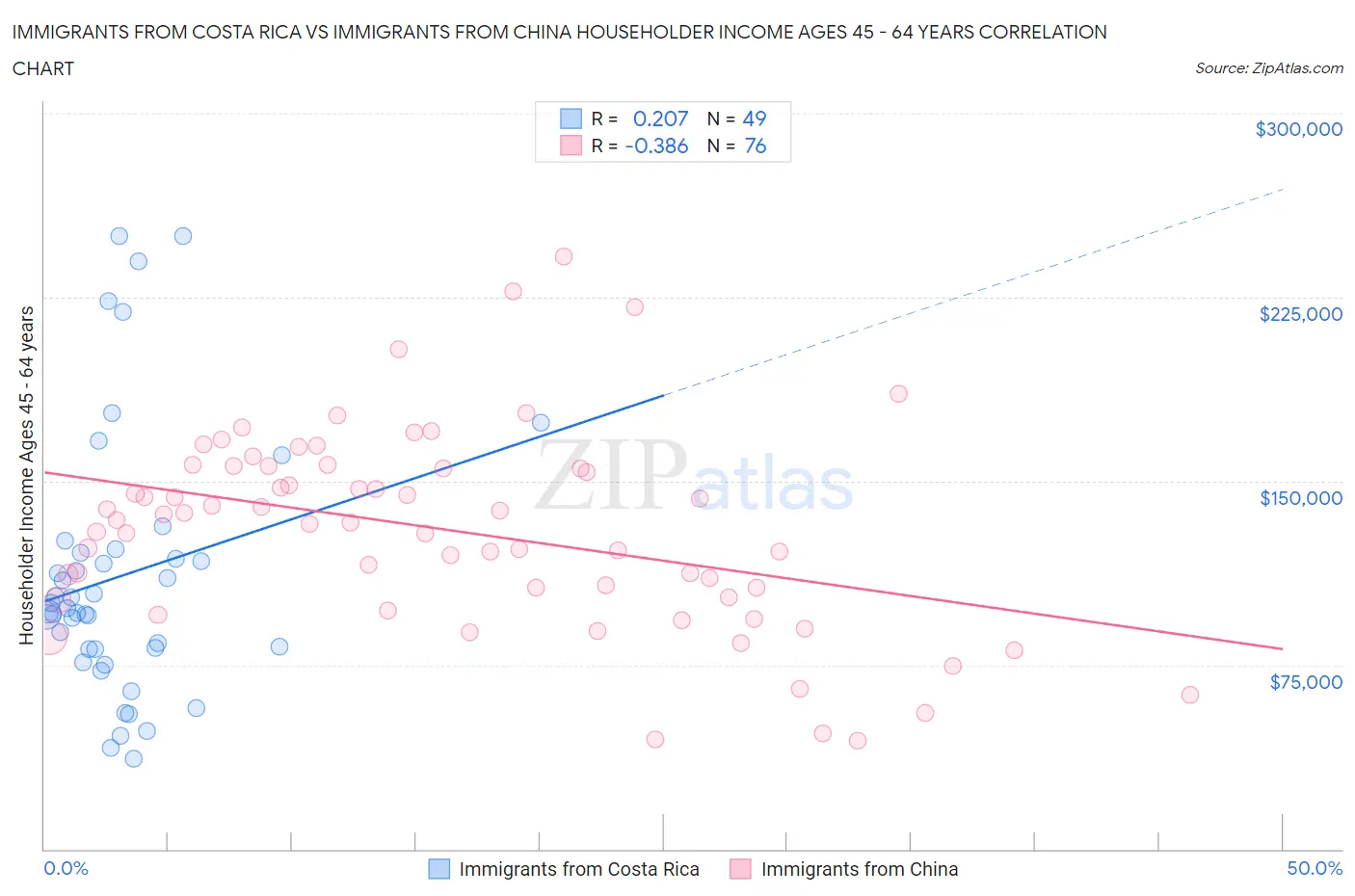 Immigrants from Costa Rica vs Immigrants from China Householder Income Ages 45 - 64 years