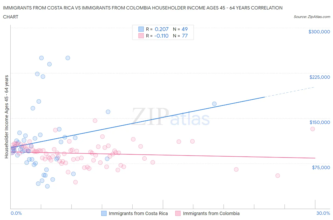 Immigrants from Costa Rica vs Immigrants from Colombia Householder Income Ages 45 - 64 years