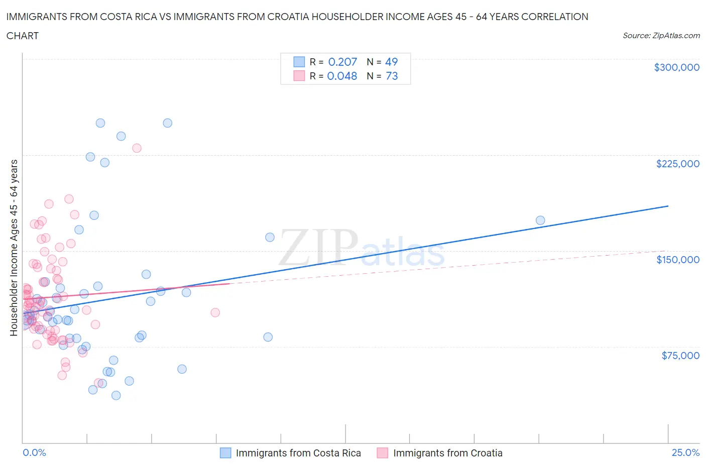 Immigrants from Costa Rica vs Immigrants from Croatia Householder Income Ages 45 - 64 years