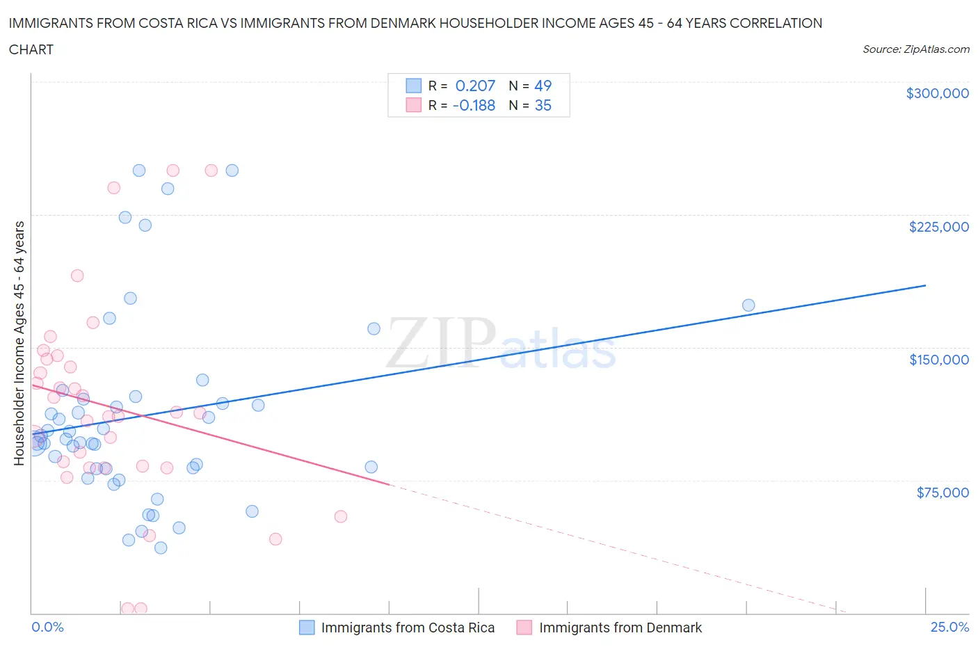 Immigrants from Costa Rica vs Immigrants from Denmark Householder Income Ages 45 - 64 years