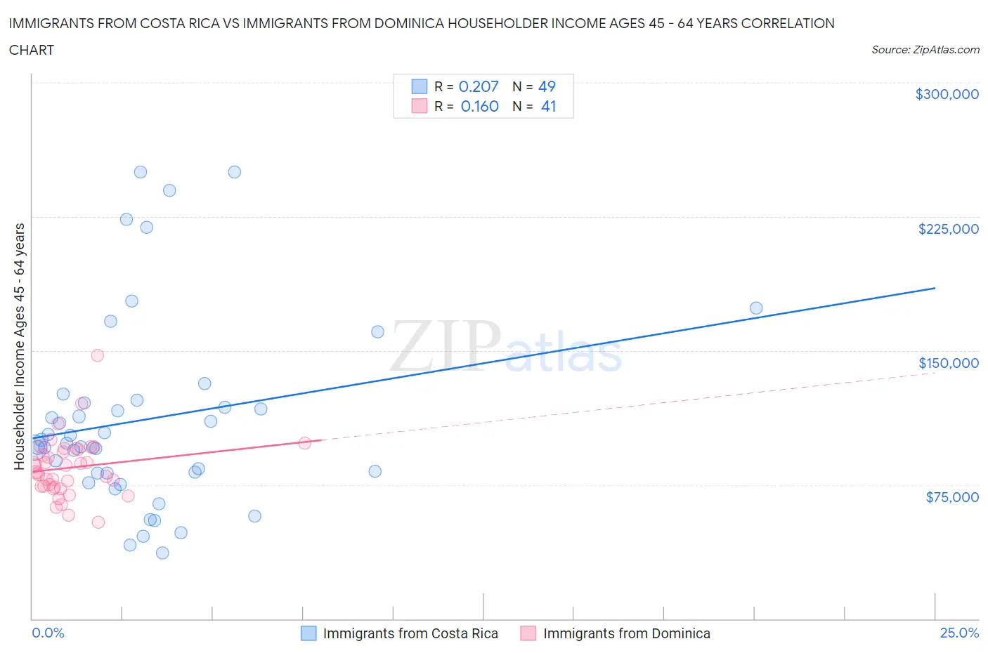 Immigrants from Costa Rica vs Immigrants from Dominica Householder Income Ages 45 - 64 years