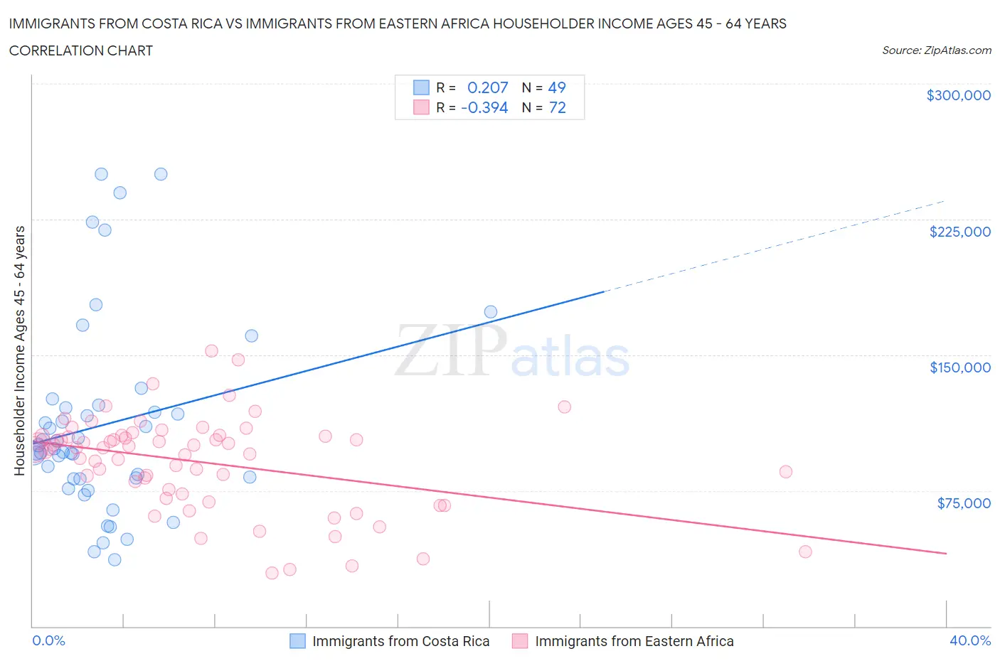 Immigrants from Costa Rica vs Immigrants from Eastern Africa Householder Income Ages 45 - 64 years