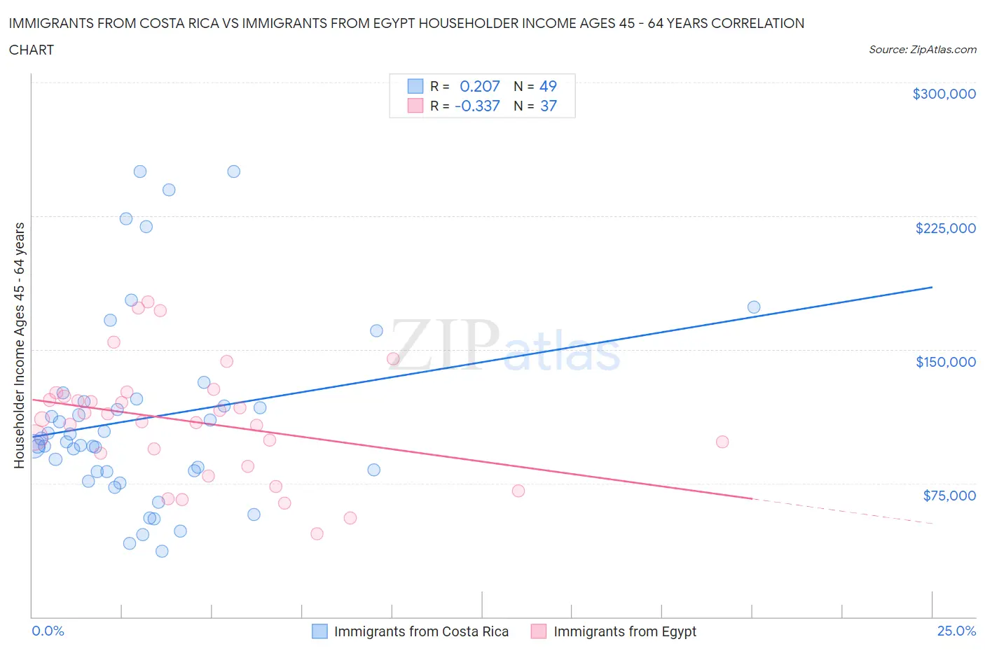 Immigrants from Costa Rica vs Immigrants from Egypt Householder Income Ages 45 - 64 years