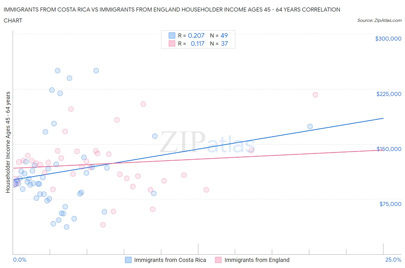 Immigrants from Costa Rica vs Immigrants from England Householder Income Ages 45 - 64 years