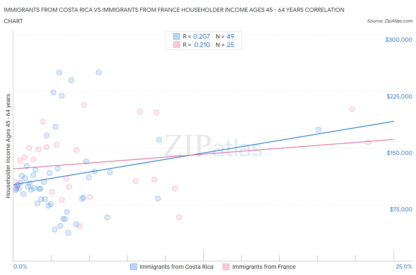 Immigrants from Costa Rica vs Immigrants from France Householder Income Ages 45 - 64 years