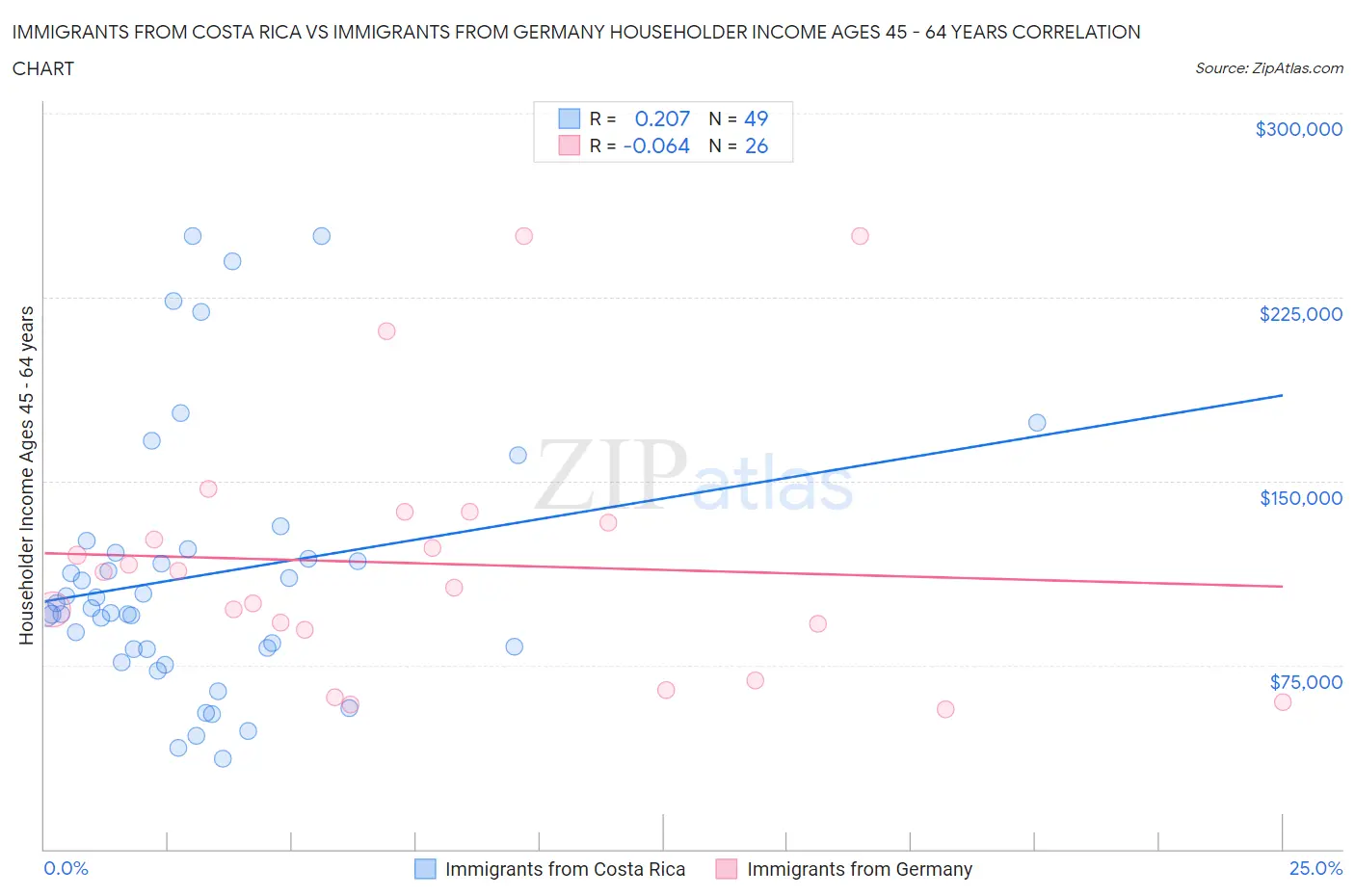 Immigrants from Costa Rica vs Immigrants from Germany Householder Income Ages 45 - 64 years