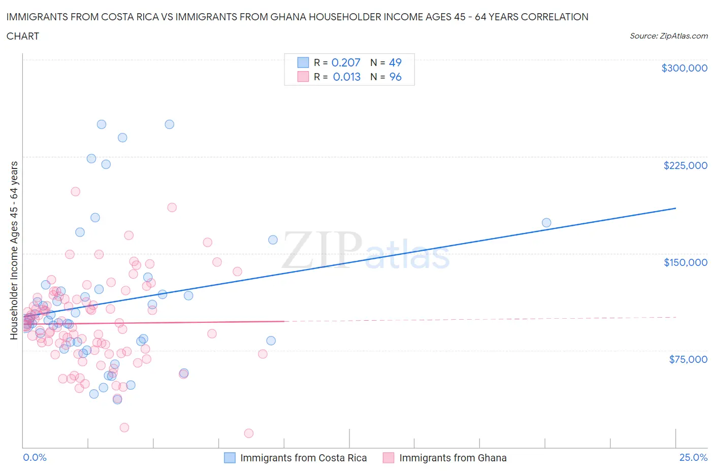 Immigrants from Costa Rica vs Immigrants from Ghana Householder Income Ages 45 - 64 years