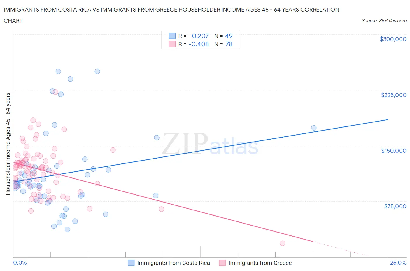 Immigrants from Costa Rica vs Immigrants from Greece Householder Income Ages 45 - 64 years