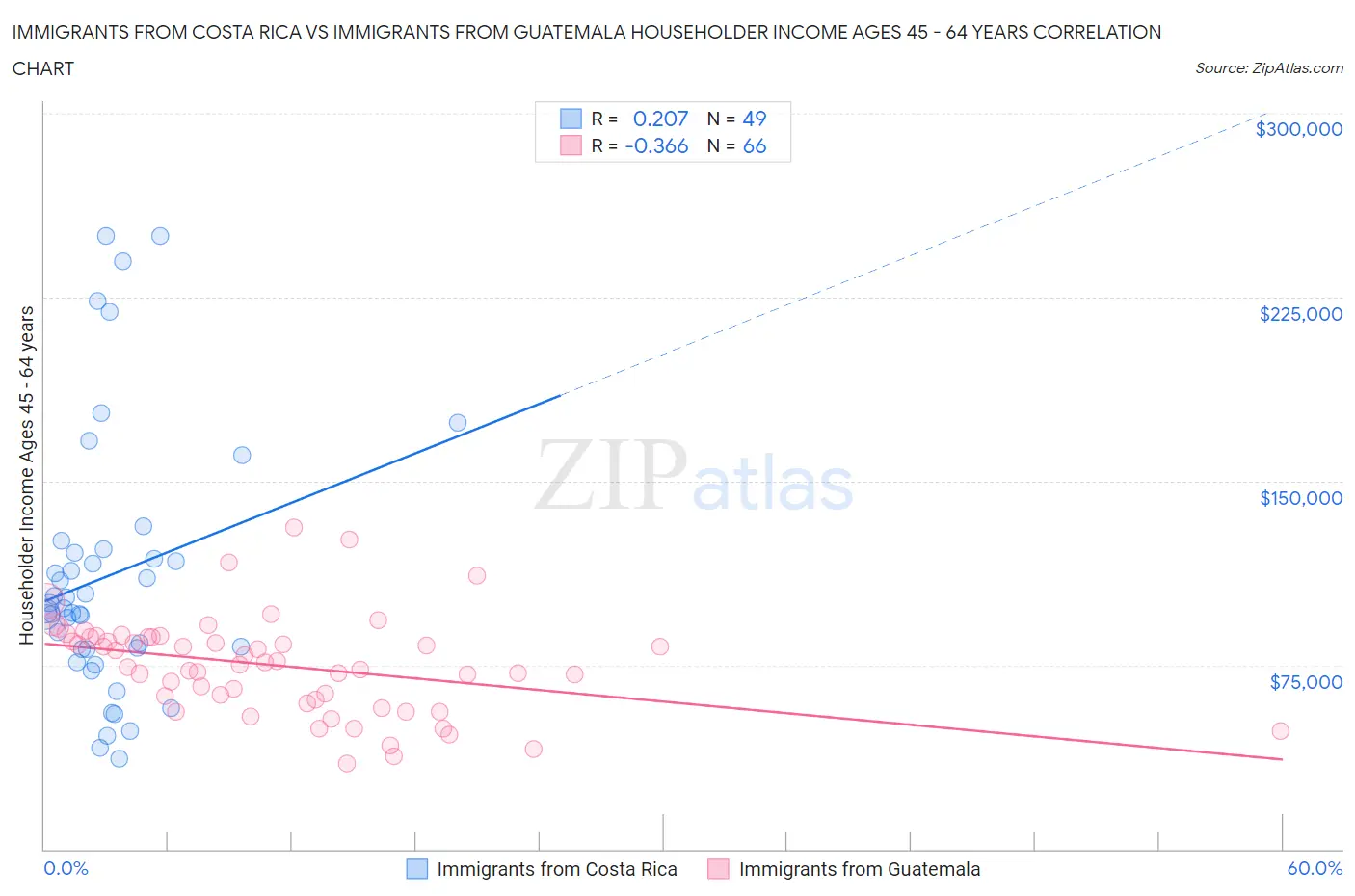 Immigrants from Costa Rica vs Immigrants from Guatemala Householder Income Ages 45 - 64 years