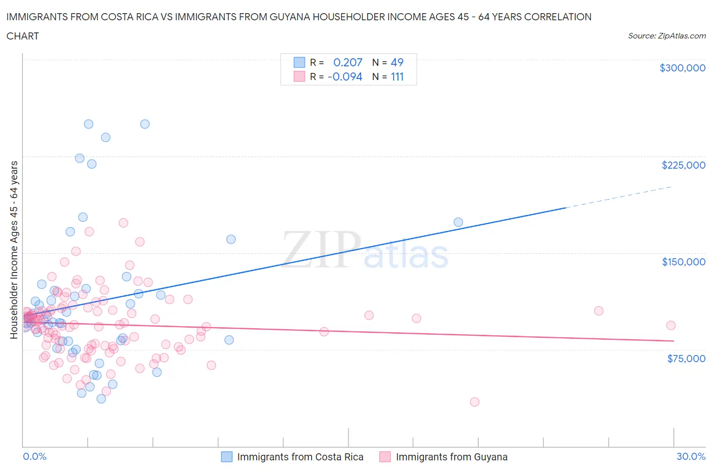 Immigrants from Costa Rica vs Immigrants from Guyana Householder Income Ages 45 - 64 years