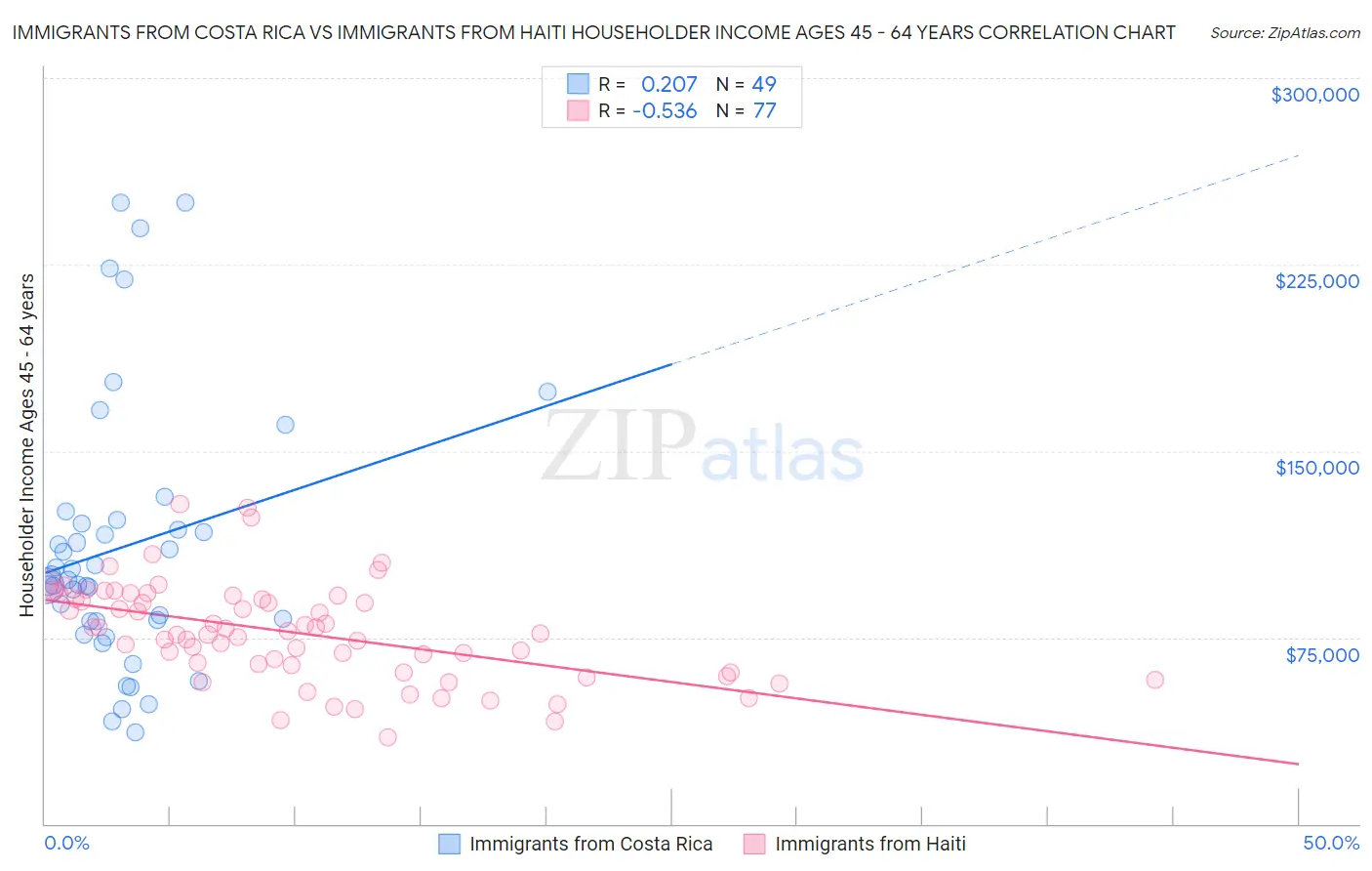 Immigrants from Costa Rica vs Immigrants from Haiti Householder Income Ages 45 - 64 years