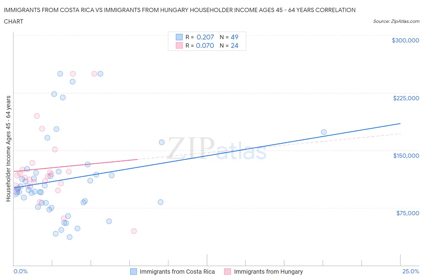 Immigrants from Costa Rica vs Immigrants from Hungary Householder Income Ages 45 - 64 years