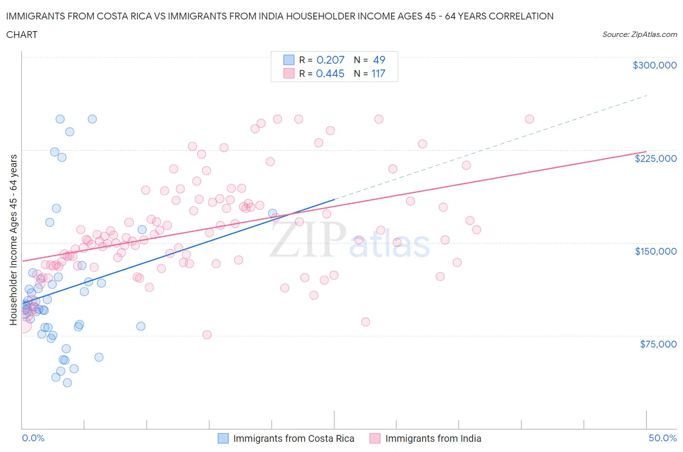 Immigrants from Costa Rica vs Immigrants from India Householder Income Ages 45 - 64 years