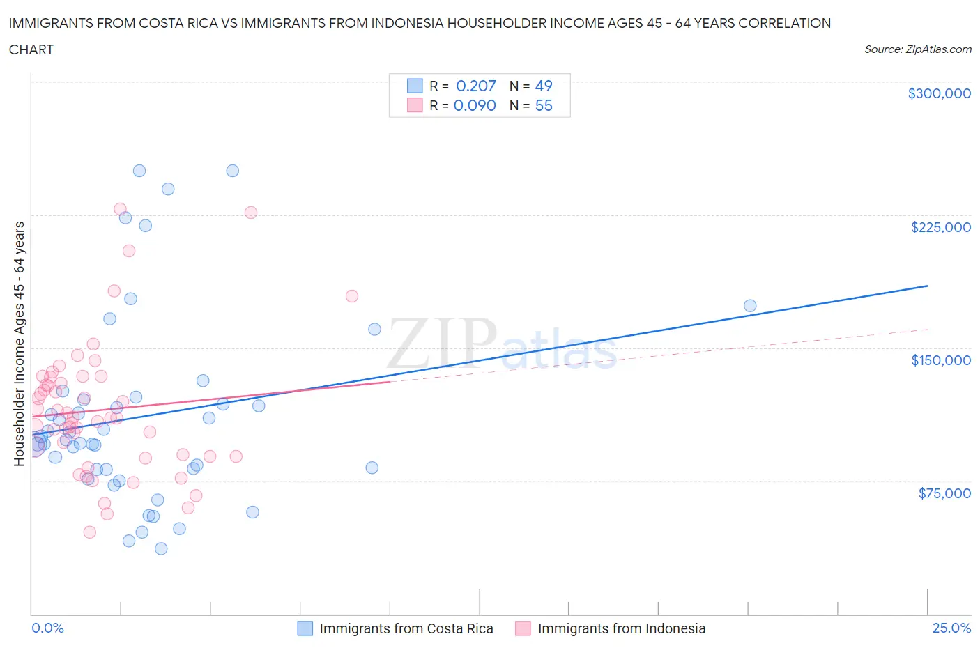 Immigrants from Costa Rica vs Immigrants from Indonesia Householder Income Ages 45 - 64 years