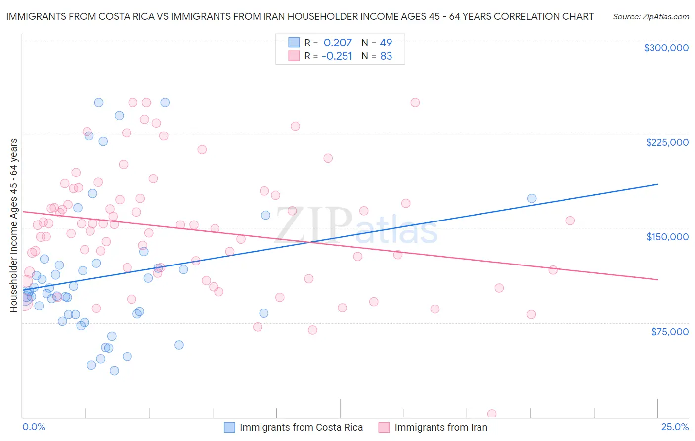 Immigrants from Costa Rica vs Immigrants from Iran Householder Income Ages 45 - 64 years