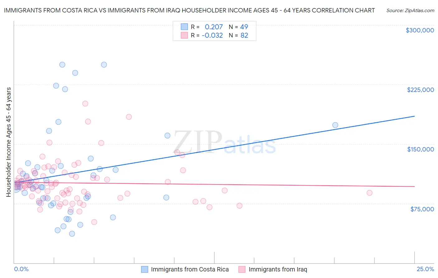 Immigrants from Costa Rica vs Immigrants from Iraq Householder Income Ages 45 - 64 years