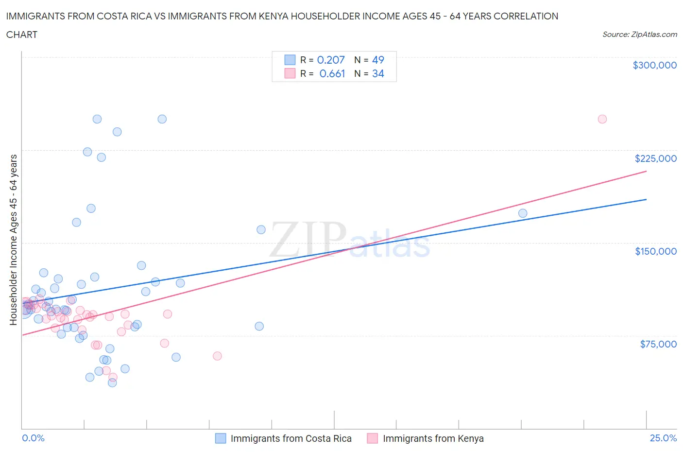 Immigrants from Costa Rica vs Immigrants from Kenya Householder Income Ages 45 - 64 years