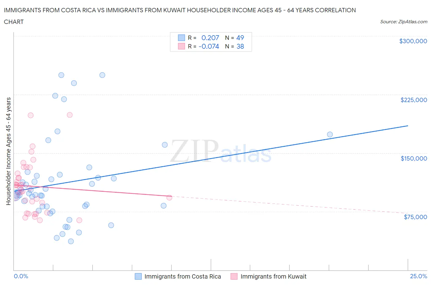 Immigrants from Costa Rica vs Immigrants from Kuwait Householder Income Ages 45 - 64 years