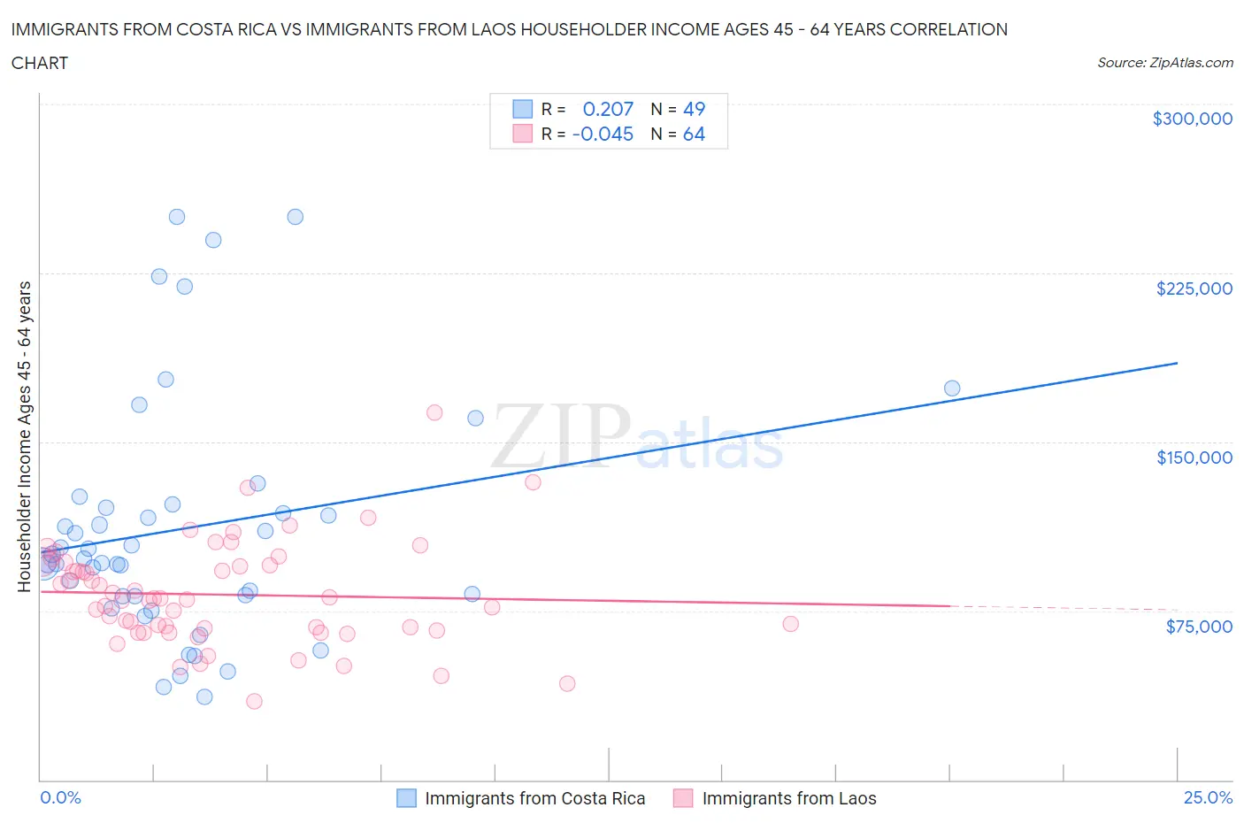 Immigrants from Costa Rica vs Immigrants from Laos Householder Income Ages 45 - 64 years