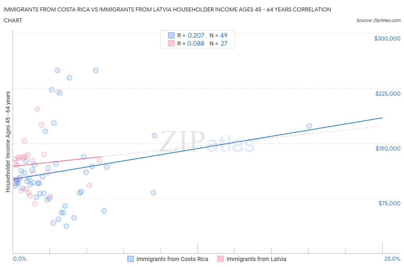 Immigrants from Costa Rica vs Immigrants from Latvia Householder Income Ages 45 - 64 years