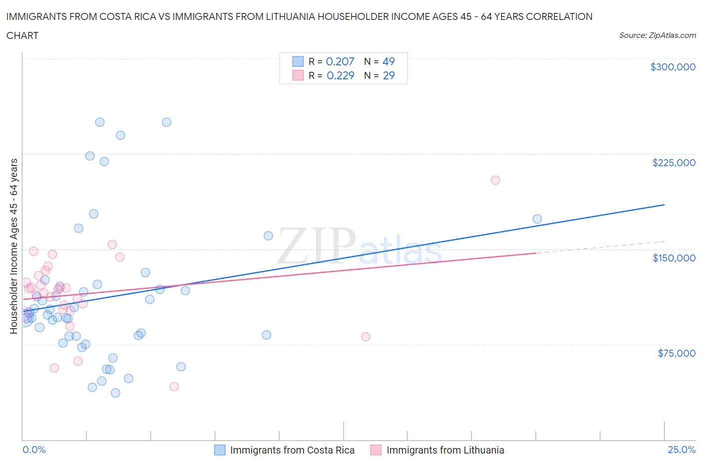 Immigrants from Costa Rica vs Immigrants from Lithuania Householder Income Ages 45 - 64 years