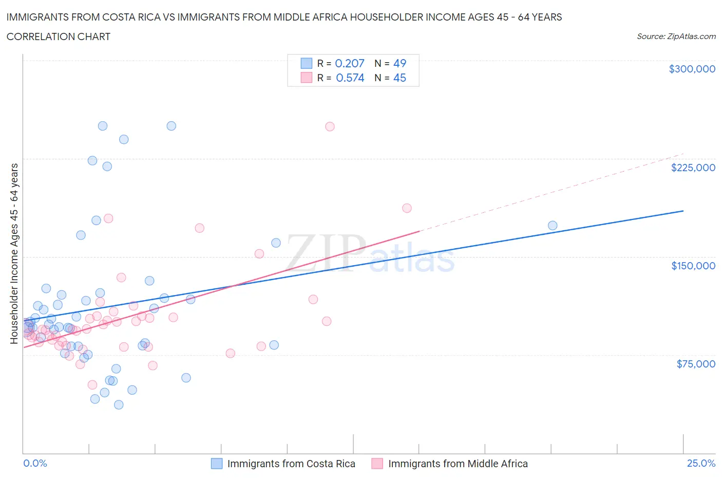 Immigrants from Costa Rica vs Immigrants from Middle Africa Householder Income Ages 45 - 64 years