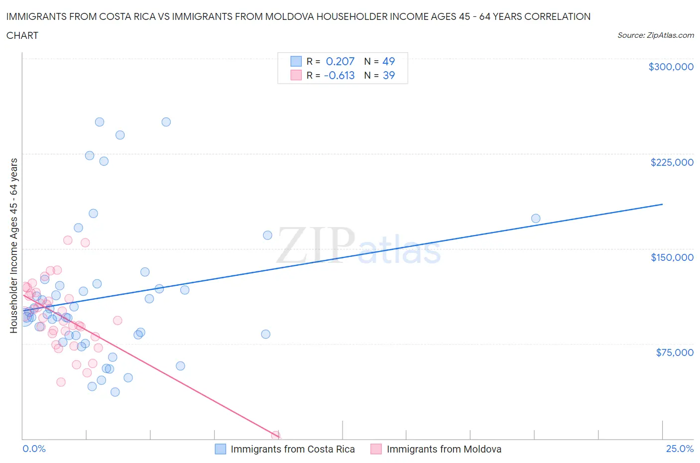 Immigrants from Costa Rica vs Immigrants from Moldova Householder Income Ages 45 - 64 years