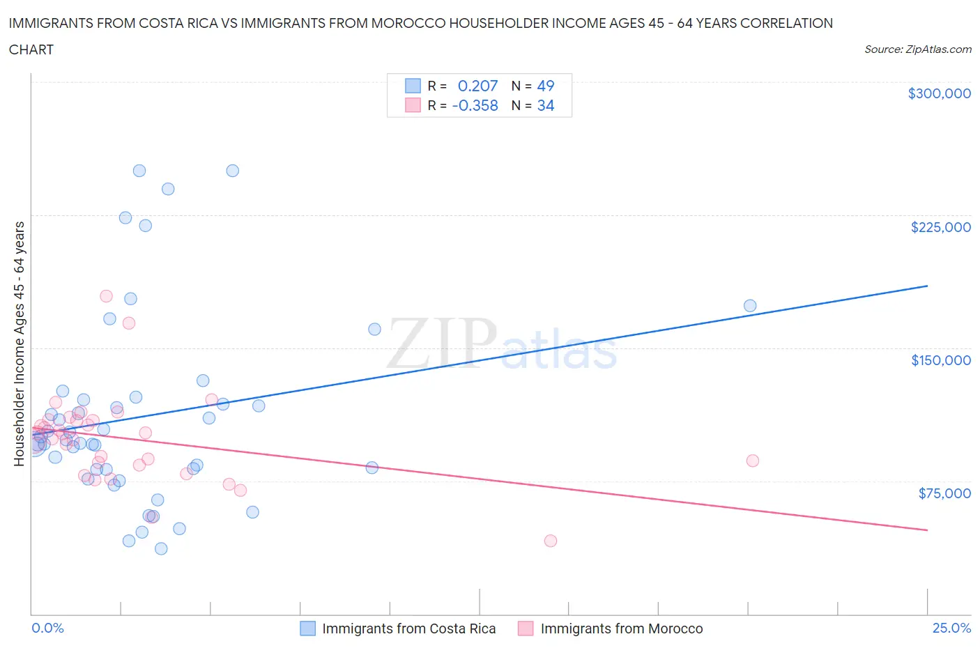 Immigrants from Costa Rica vs Immigrants from Morocco Householder Income Ages 45 - 64 years
