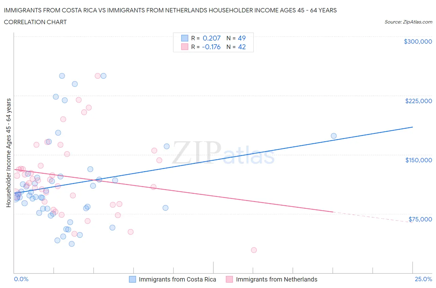 Immigrants from Costa Rica vs Immigrants from Netherlands Householder Income Ages 45 - 64 years
