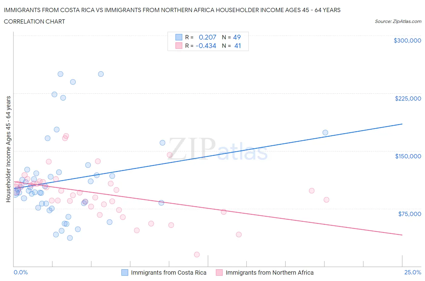 Immigrants from Costa Rica vs Immigrants from Northern Africa Householder Income Ages 45 - 64 years