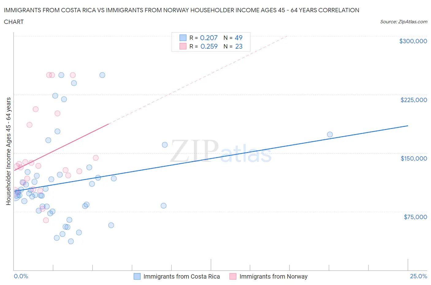 Immigrants from Costa Rica vs Immigrants from Norway Householder Income Ages 45 - 64 years