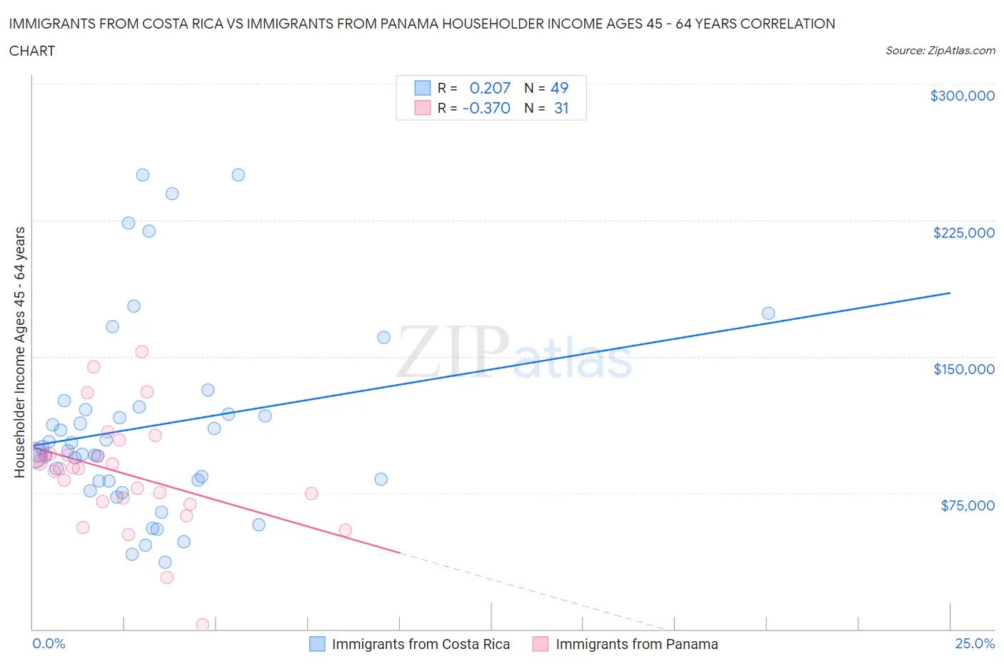 Immigrants from Costa Rica vs Immigrants from Panama Householder Income Ages 45 - 64 years