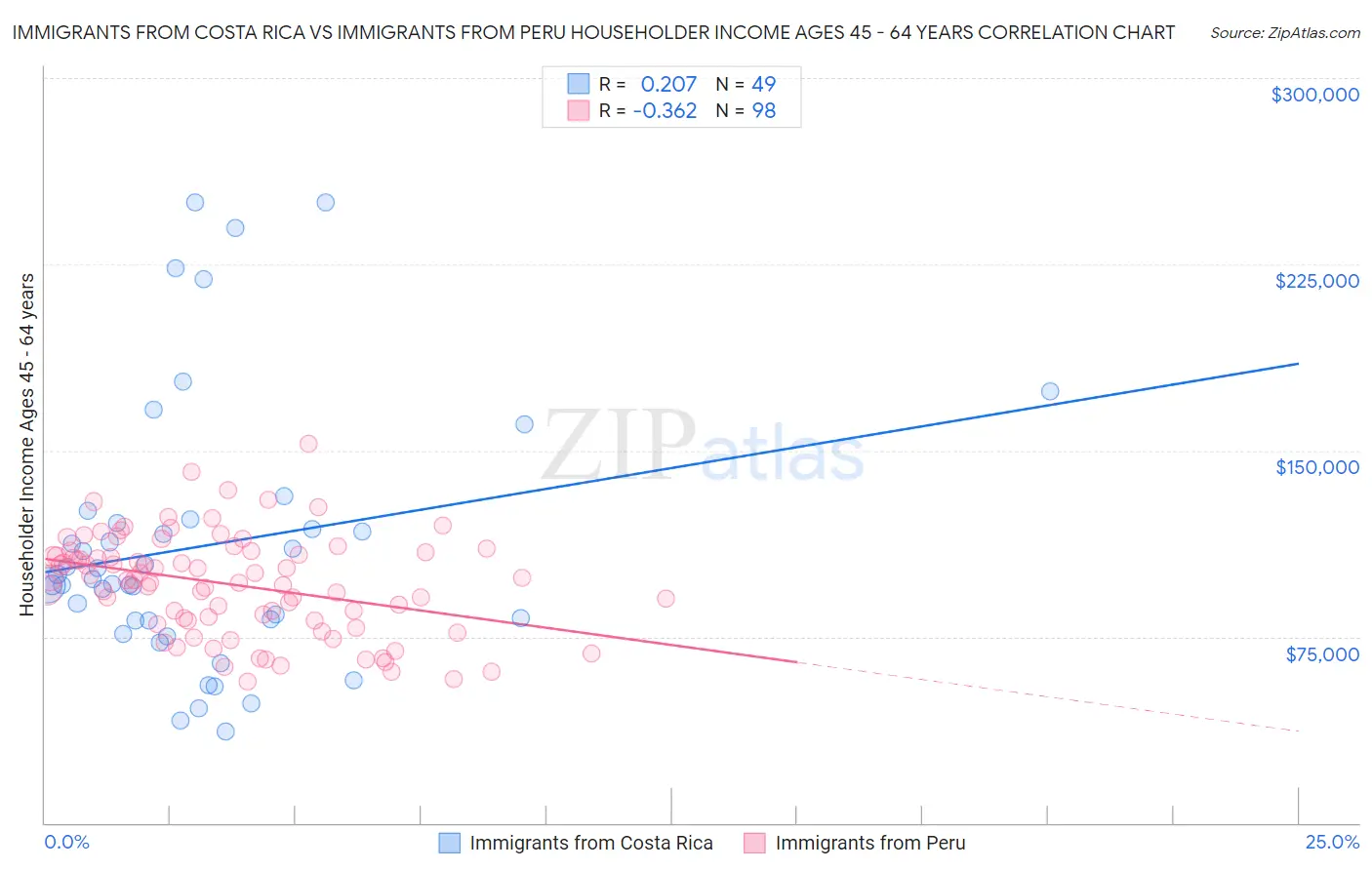 Immigrants from Costa Rica vs Immigrants from Peru Householder Income Ages 45 - 64 years