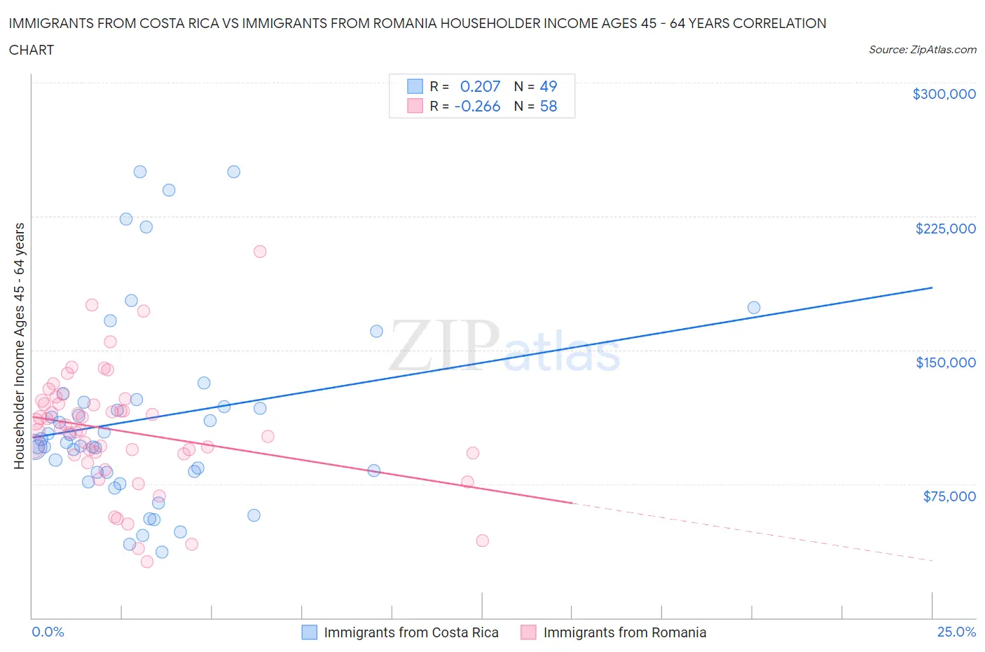 Immigrants from Costa Rica vs Immigrants from Romania Householder Income Ages 45 - 64 years