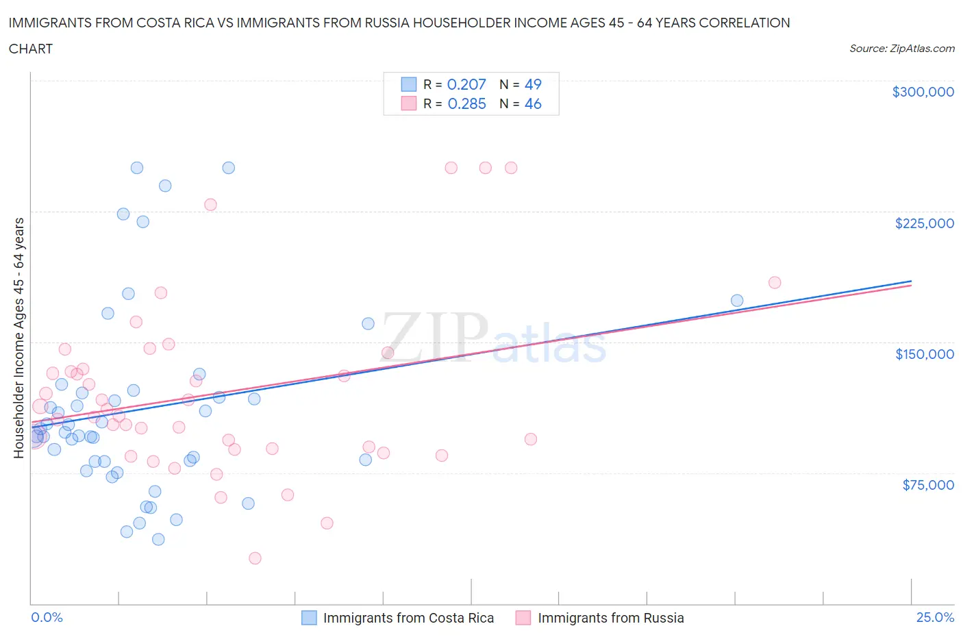 Immigrants from Costa Rica vs Immigrants from Russia Householder Income Ages 45 - 64 years