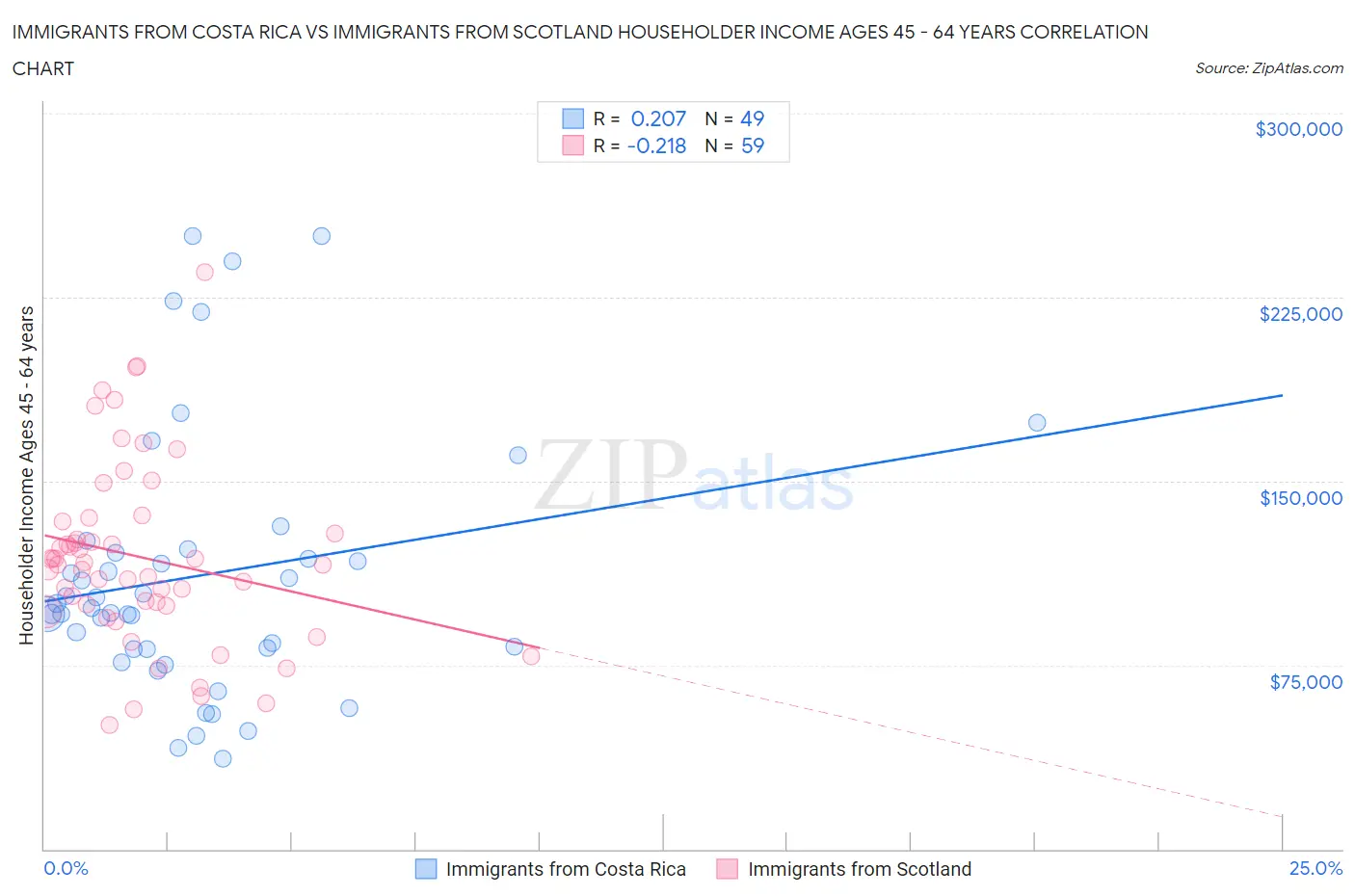 Immigrants from Costa Rica vs Immigrants from Scotland Householder Income Ages 45 - 64 years