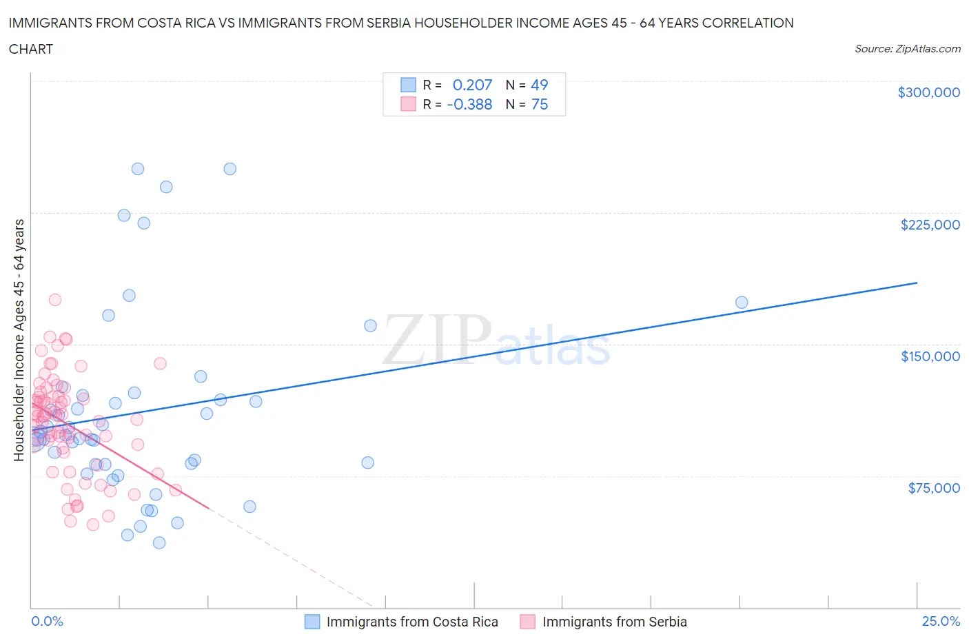 Immigrants from Costa Rica vs Immigrants from Serbia Householder Income Ages 45 - 64 years