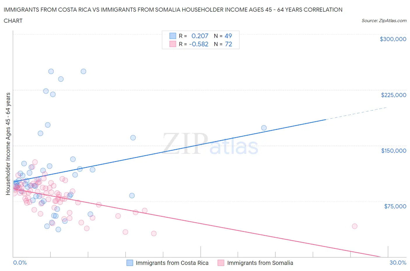 Immigrants from Costa Rica vs Immigrants from Somalia Householder Income Ages 45 - 64 years
