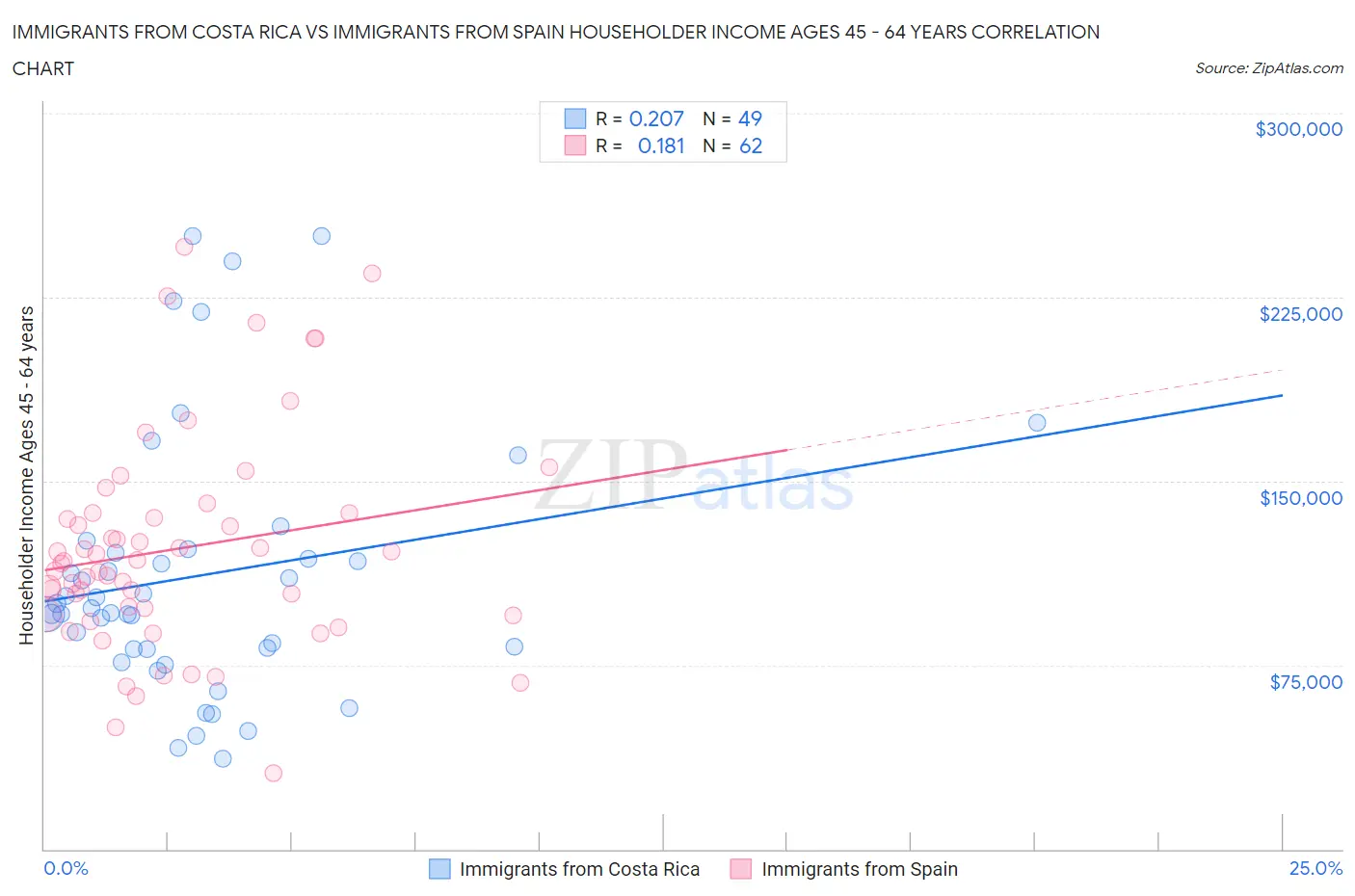 Immigrants from Costa Rica vs Immigrants from Spain Householder Income Ages 45 - 64 years