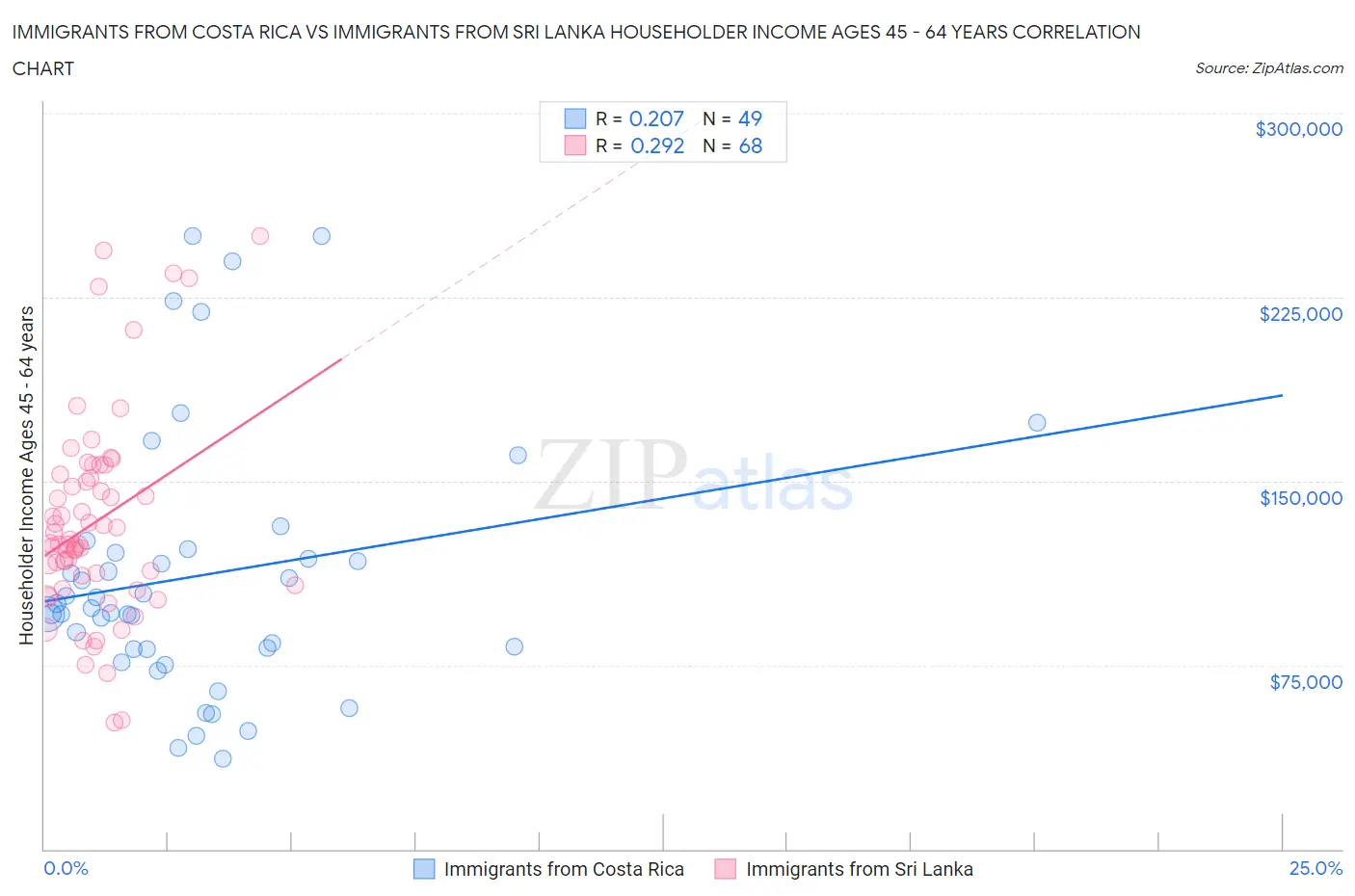 Immigrants from Costa Rica vs Immigrants from Sri Lanka Householder Income Ages 45 - 64 years