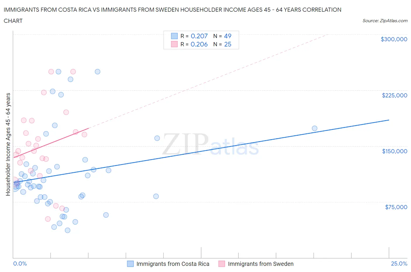 Immigrants from Costa Rica vs Immigrants from Sweden Householder Income Ages 45 - 64 years